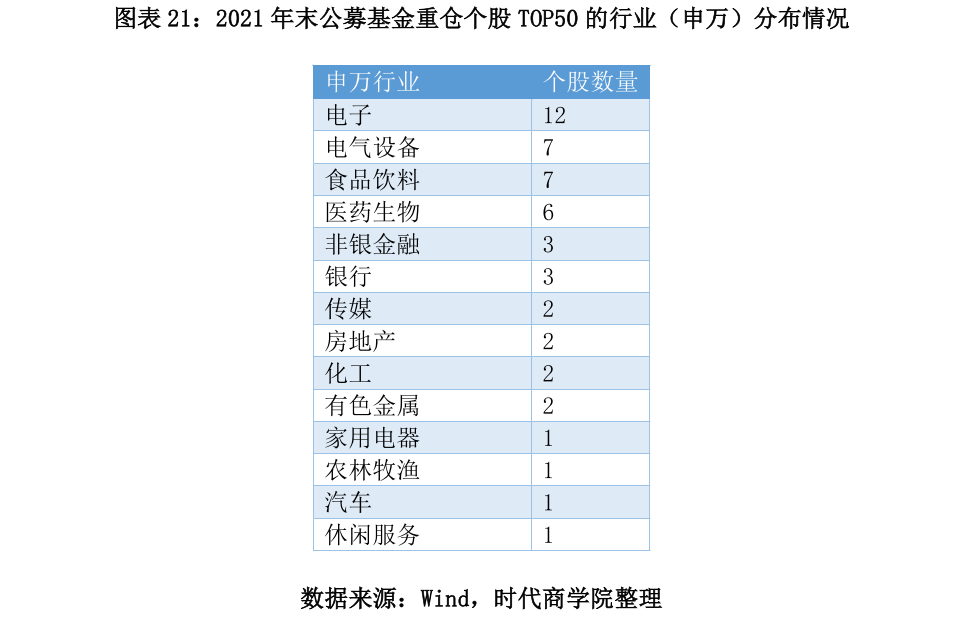 图表 21：2021 年末公募基金重仓个股 TOP50 的行业（申万）分布情况.png